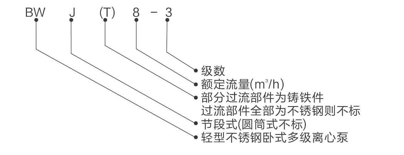 型號說明
